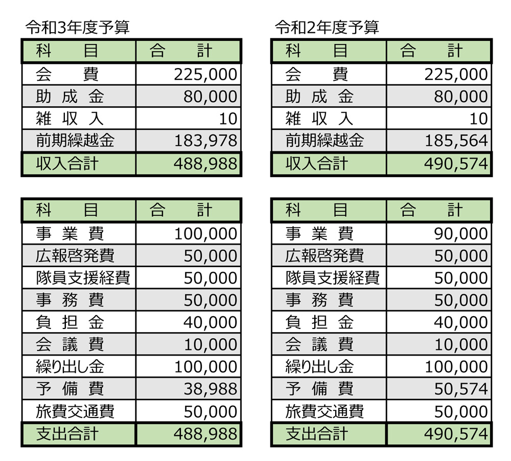 宮城県青年協力隊を支援する会・予算（令和3年度・令和2年度比較）